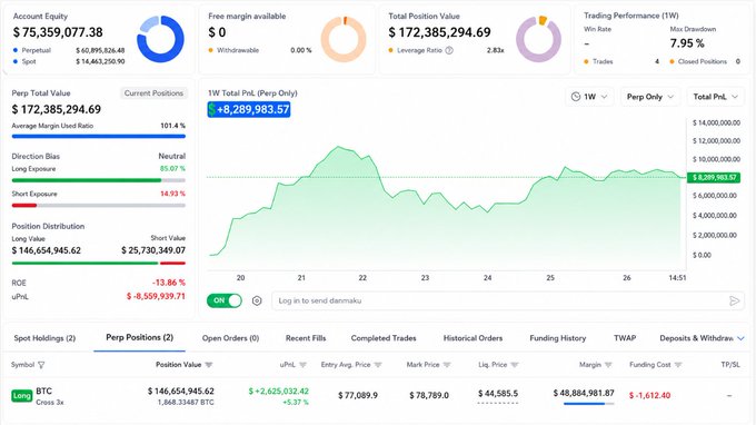 The image shows a Hyperliquid perpetuals trading dashboard displaying a $75,359,077.38 account equity with a long BTC position valued at $146,654,945.62 (1,868.33487 BTC at 3x leverage) marked at $77,089.9, showing an unrealized PnL of +$8,289,983.57 (+5.37%) with a liquidation price of $44,585.5. This confirms the accompanying post's claim of a whale that flipped to a massive $146 million long BTC position following the 10/10 crash, having capitalized on the downturn with an average entry of $77,089.9.