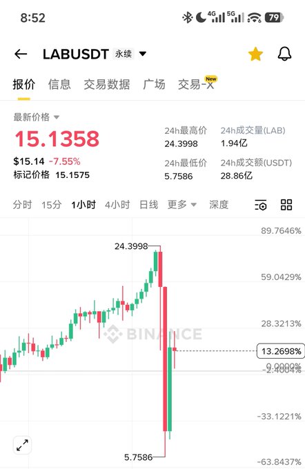 The image features a cellphone screen with an excel graph displayed, showing cryptocurrency prices. The caption of the post reads "#LAB 币圈还有未来吗 大镰刀这么割韭菜多死绝了吧". This post is discussing the current price trends in cryptocurrency.