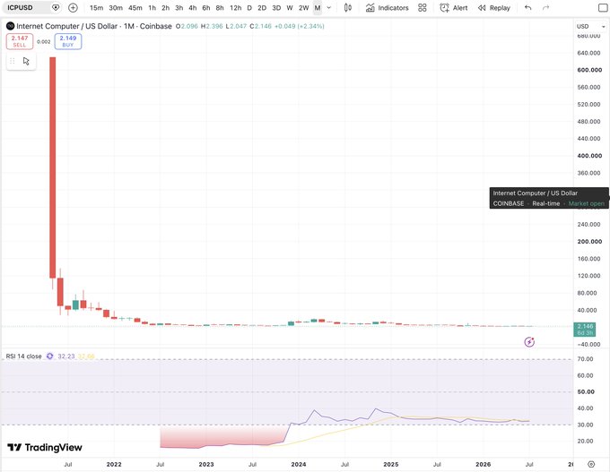A monthly candlestick chart of Internet Computer (ICP/USD) on Coinbase from TradingView, showing the asset's dramatic fall from around $700 in mid-2021 to roughly $2.14 today, with the long, compressing price action since the crash visually reinforcing the post's suggestion that the market has not yet priced in what the project has been building.