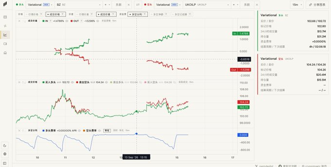 A financial trading platform displaying two chart panels labeled 'Variational SRK' and 'Variational UNOILP', showing candlestick price movements and moving averages for commodity-related trading.