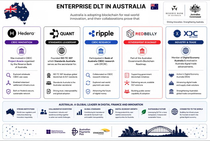 The image shows a poster about Enterprise DLT adoption in Australia with various logos and text elements representing different companies or projects involved in the process, including banks, standards bodies like ISOS and ACIC, research organizations, governments, and others. One of the notable mentions is "Australia isn't playing games when it comes to Enterprise DLT adoption", indicating that Australian businesses are not complacent about adopting this technology. The collaboration with Project Acacia by Bank of Aus suggests a focus on implementing digital finance in Australia, as well as the involvement of QNT ISO TC and CBDC research.