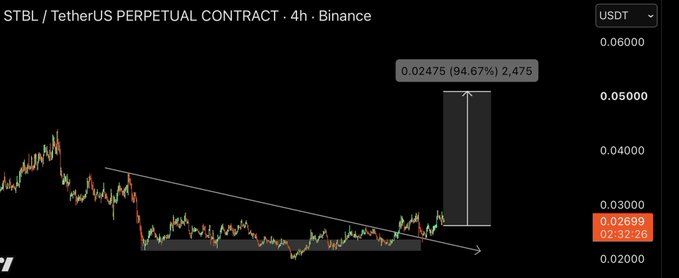 A 4-hour Binance chart shows $STBL/USDT Perpetual Contract breaking out of a descending trendline after consolidating near the 0.02000–0.02500 range, with a projected upside target of 0.02475 (94.67%, 2,475) highlighted above the breakout zone.