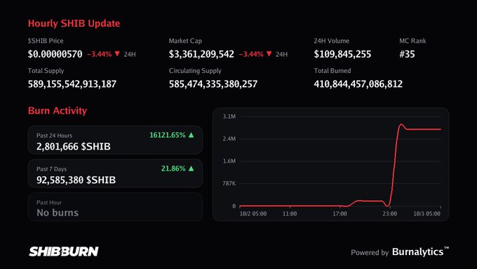 The image displays a SHIB Burn dashboard showing a "Hourly SHIB Update" with a price of $0.00000570 (-3.44% in 24H), market cap of $3,361,209,542, and burn activity statistics including 2,801,666 $SHIB burned in the past 24 hours (a 16,121.65% increase), accompanied by a burn rate chart showing a sharp spike around midnight. The dashboard is branded as "SHIBBURN" powered by Burnalytics™, relating to the #shib hashtag by tracking Shiba Inu token burning metrics.