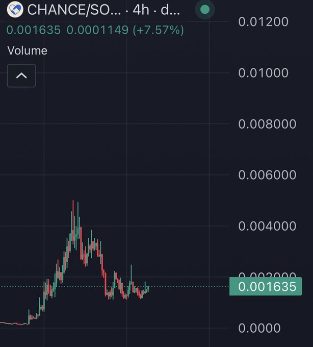 A candlestick chart displays the CHANCE/SOLUSDT trading pair on a 4-hour timeframe, with the current price at 0.001635 and a 7.57% gain of 0.0001149, supporting the poster's bullish sentiment that the recent dip to lows near 0.0001 represents a completed capitulation and an ideal buying opportunity.