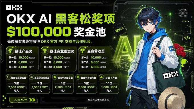 The image is a promotional banner for the "OKX AI 黑客松" (OKX AI Hackathon), featuring a $100,000 prize pool and an anime-style mascot in an OKX hoodie, with categories and rewards listed (Best Product, Best Commercial Venture, and Highest Revenue each awarding 10,000 USDT for first place). It directly supports the post's message by visually highlighting OKX's commitment to fostering AI innovation in Web3 through its hackathon event with substantial monetary incentives.