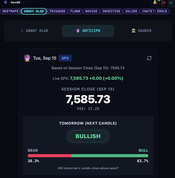The GamG8 AI "G8way Algo" is showing a **Bullish** forecast for SPX tomorrow (Sep 15) with a 63.7% bull probability vs. 36.3% bear, based on the session close of 7,585.73 and VIX of 17.25—aligning with the post's FOMC gameplan predicting a likely big gap-up following alternating bear/bull traps.