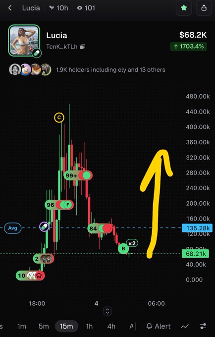A cryptocurrency trading chart showing the 'Lucia' token ($TcnK_kTLh) up 1703.4% to $68.2K, with a yellow arrow drawn pointing upward and an average price line marked at 135.28K.