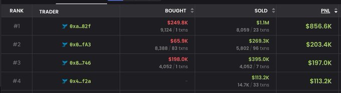 A leaderboard shows the top four traders ranked by PNL, with trader #1 (0xa…82f) leading at $856.6K profit on $LAPTOP, having bought $249.8K (9,124 tokens) and sold $1.1M (8,059 tokens) — aligning with the post claiming someone profited nearly $1M from the $LAPTOP token.