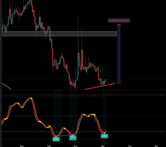 A candlestick chart on a monthly timeframe (spanning May to October) shows price action breaking below a key resistance zone, with a projected target of 0.00695 (+46.19%), alongside an oscillator indicator displaying "Long" and "Bull" signals at recent lows. The chart visually supports the post's bullish claim, illustrating the indicator's past long entries and forecasting a potential 60% upward move after the recent downtrend.