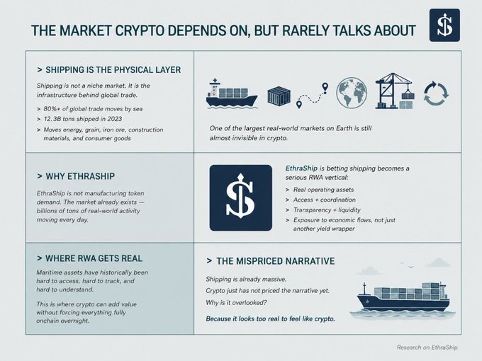 An infographic titled "THE MARKET CRYPTO DEPENDS ON, BUT RARELY TALKS ABOUT," discussing EthraShip and how the shipping industry could be a serious RWA (Real World Asset) vertical for crypto.