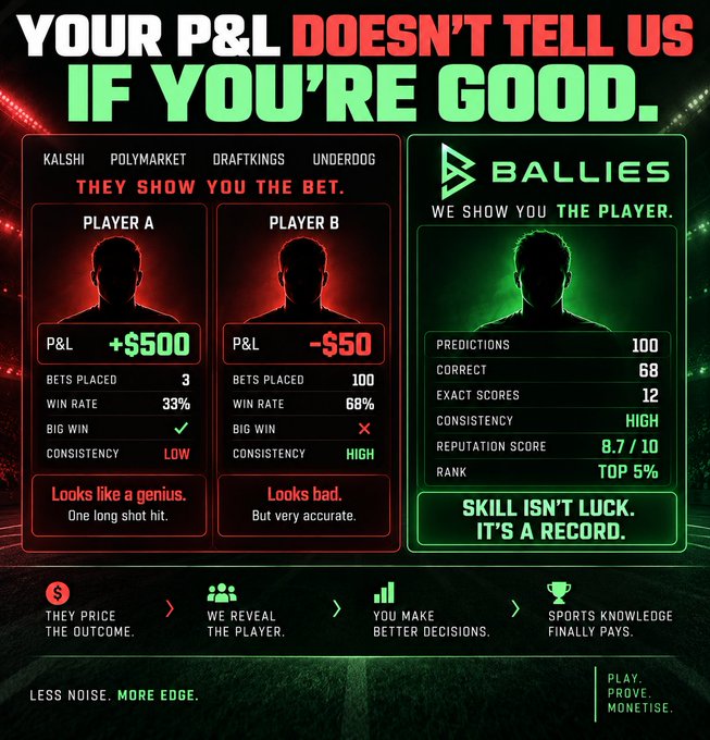 A promotional graphic for 'BALLIES' with the headline 'YOUR P&L DOESN'T TELL US IF YOU'RE GOOD,' contrasting traditional P&L displays (Player A and Player B) against Ballies' player-based metrics including predictions, correct scores, consistency, and reputation score.
