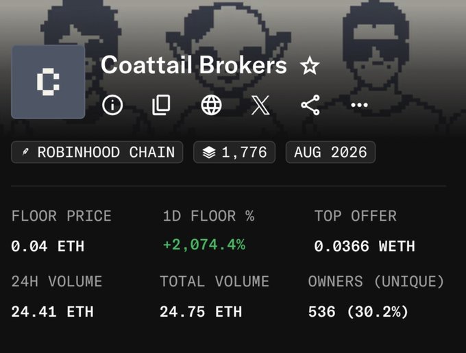 The image shows an OpenSea collection page for "Coattail Brokers" NFTs on the Robinhood Chain, featuring a floor price of 0.04 ETH, 536 unique owners, and a 24-hour volume of 24.41 ETH. The dramatic 2,074.4% increase in floor price suggests the collection experienced a significant surge in value, aligning with the poster's excitement about minting these NFTs at a much lower cost (0.001 ETH) and wanting to acquire more.