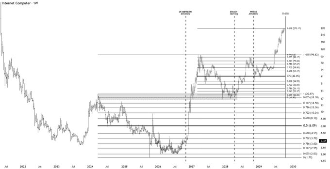 A long-term technical analysis chart for Internet Computer (1W timeframe) shows price action from July 2022 projecting forward to 2030, with various horizontal support/resistance levels, Fibonacci levels, and wave counts marked at 219.17.
