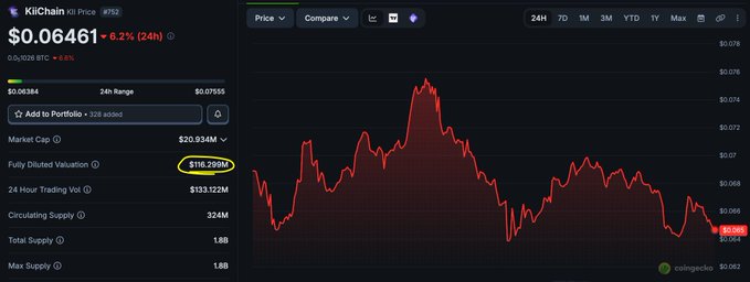 A dark-themed price tracking interface displays 'KIChain Kii Price' at $0.06461, down 6.2% in 24 hours, with a red line chart and a fully diluted valuation of $116,296K circled in yellow.