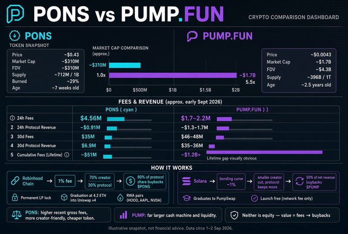 A 'PONS vs PUMP.FUN' crypto comparison dashboard comparing token snapshots, market caps, fees & revenue, and explaining how each token works, with text indicating 'Illustrative snapshot, not financial advice. Data circa 1-2 Sept 2026.'