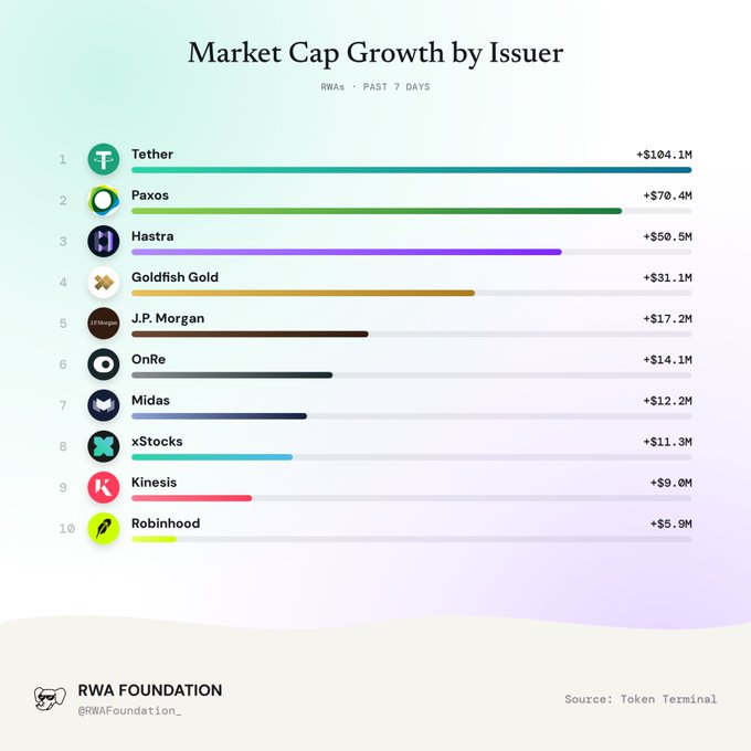 A bar chart titled 'Market Cap Growth by Issuer' displaying RWAs data over the past 7 days, ranking Tether at the top with +$104.1M, followed by Paxos, Hastra, and other issuers, sourced from Token Terminal.