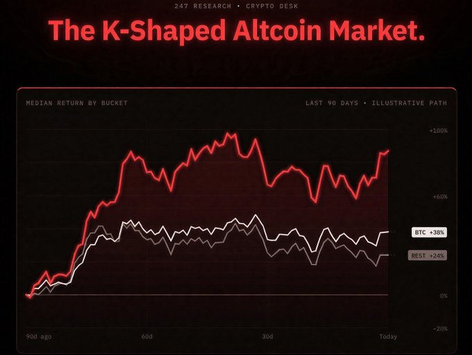 The image, titled "The K-Shaped Altcoin Market," displays a 90-day line chart showing median returns where one group of altcoins diverges upward to roughly +100%, outperforming BTC at +38%, while the "Rest" of the altcoins lag behind at +24%—visually reinforcing the post's argument that altcoins are splitting into two distinct performance tiers rather than moving in unison.