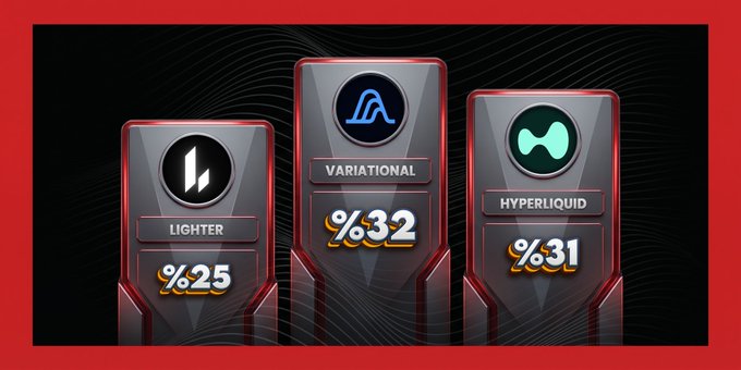 Three cryptocurrency tokens are displayed on podium-like pedestals: Lighter at %25, Variational at %32 (the highest), and Hyperliquid at %31, set against a dark background with a red border.