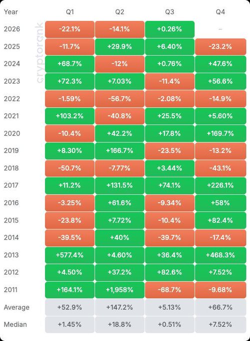 A heatmap from Cryptorank displaying Bitcoin's quarterly performance (Q1–Q4) from 2011 to 2026, with Q2 2026 showing a decline of -14.1%—the third consecutive red quarter following -22.1% in Q1 2026 and -23.2% in Q4 2025. The chart highlights an average Q2 gain of +147.2% and median of +18.8%, contextualizing the recent weakness against historically strong second-quarter performance.