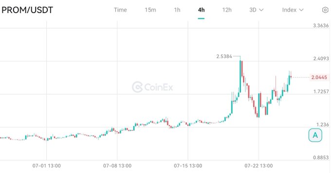 A 4-hour candlestick price chart for the PROM/USDT trading pair on CoinEx, showing a significant price surge peaking around 2.5384 before settling at 2.0445.