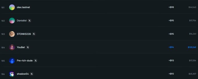 A leaderboard display showing ranked users (alex.testnet, DanialloI, STONKS228, YouBet, Pre-rich-dude, shadow54) with profit figures around +$98 to +$99 and larger total amounts.