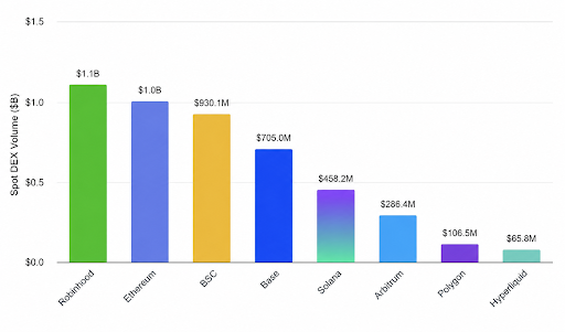 A bar chart displays spot DEX volume rankings, with Robinhood leading at $1.1B, followed by Ethereum ($1.0B), BSC ($930.1M), Base ($705.0M), Solana ($468.2M), Arbitrum ($286.4M), Polygon ($106.5M), and Hyperliquid ($65.8M). The image relates to the post by highlighting the broader DEX trading landscape where projects like $UNI, $LIT, and $VIRTUAL are emerging as key winners within the growing Robinhood Chain ecosystem.