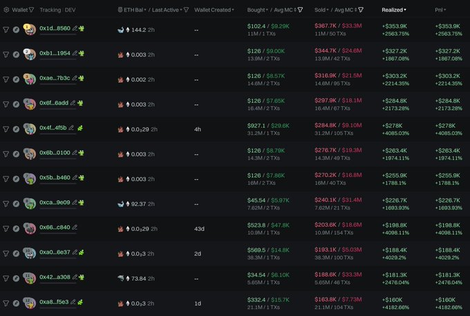 A cryptocurrency tracking dashboard showing wallet addresses with metrics including Bought/Avg MC, Sold/Avg MC, Realized profit, and PnL for various wallets.