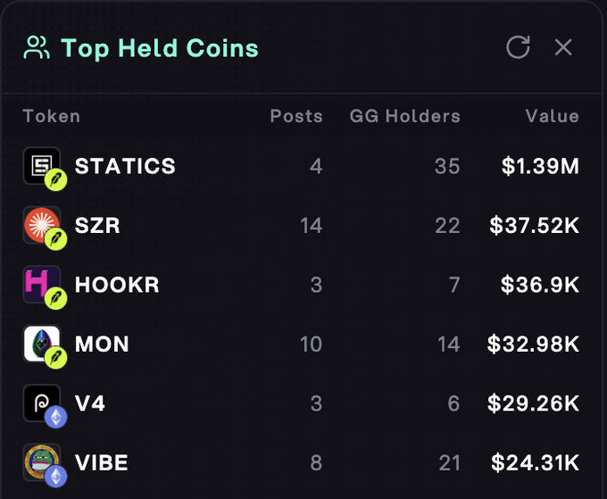 A 'Top Held Coins' dashboard listing tokens including STATICS ($1.39M), SZR ($37.52K), HOOKR ($36.9K), MON ($32.98K), V4 ($29.26K), and VIBE ($24.31K) with their posts and GG holders counts.