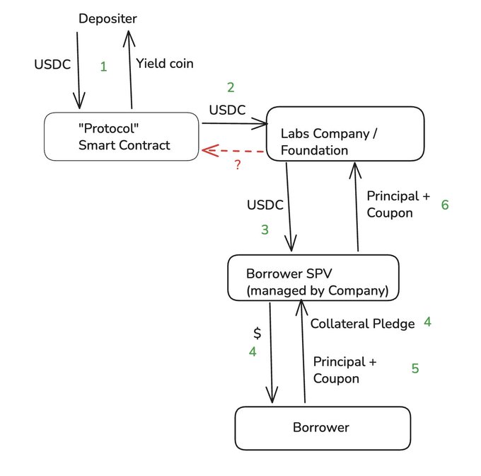 A flowchart titled "How most 'RWA credit vaults' work today" depicting six numbered steps where a Depositor supplies USDC to a "Protocol" Smart Contract in exchange for a Yield coin, after which the affiliated Labs Company/Foundation withdraws the USDC and routes it through a Borrower SPV (managed by the Company) to an offchain Borrower, who pledges collateral and repays with Principal + Coupon that flows back up through the SPV, Company, and Smart Contract—with a red dashed "?" questioning line suggesting uncertain or opaque flow back to the protocol.