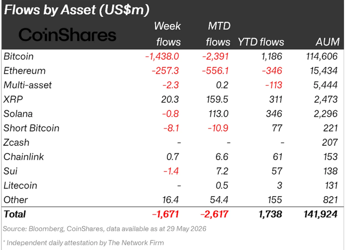 This image displays a table with various numbers representing different financial data points. Specifically, there are numbers related to coinsharing markets which are being compared week by week for cryptocurrency flows. The largest number shown within this data set is -841.6, indicating that XRP is still holding its position as the most valuable asset in the market at the moment. This value might change based on different factors such as market trends and the cryptocurrency's overall performance over time. However, it remains an important aspect to consider when analyzing these financial markets.