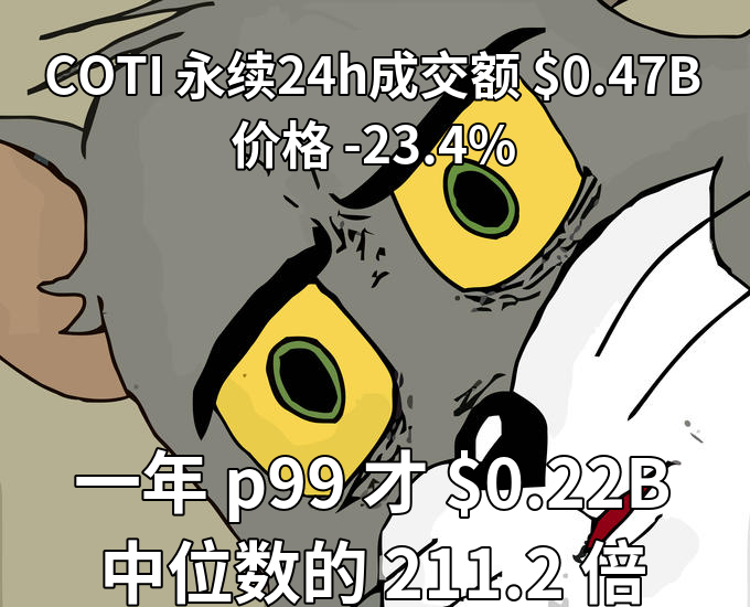 A Tom and Jerry meme featuring Tom with an intense stare, with Chinese text about COTI perpetual contract 24h volume of $0.47B, price down 23.4%, and a one-year P99 of only $0.22B (211.2 times the median).
