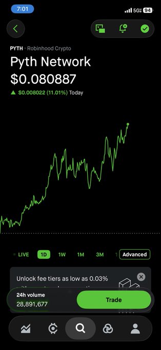 A Robinhood Crypto app screenshot showing Pyth Network (PYTH) priced at $0.080887, up 11.01% for the day, with a 24h volume of 28,891,677.