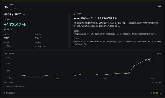 A financial chart interface shows the 'HBAR / USDT' pair with a current price of 0.1158 USDT and a 24-hour price increase of +173.47%, accompanied by Chinese analysis text and a line graph showing the price surge.