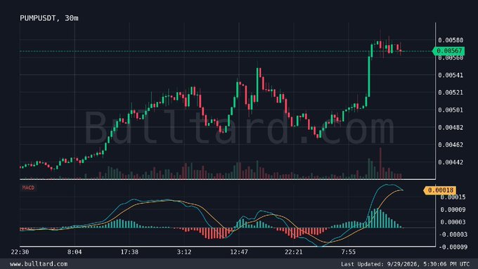 A 30-minute candlestick chart for the PUMPUSDT trading pair from Bulltard.com, showing price action along with volume and MACD indicators.