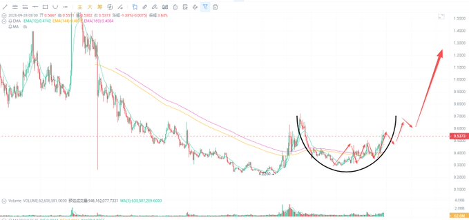 A cryptocurrency trading chart for DOGE/USDT showing a cup-and-handle pattern with a red arrow pointing upward, indicating a potential breakout from the current price around 0.5075.