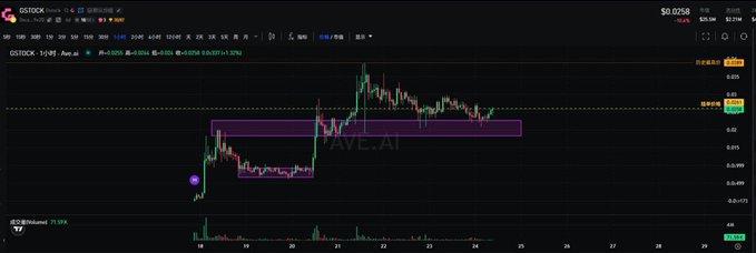 Gate.io stock chart for GSTOCK displaying a price of $0.0258 with purple highlighted boxes and AVL.AI watermark.
