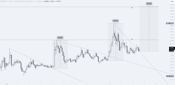 A candlestick chart of GRVT/USDT perpetual contract (2h timeframe) showing price action between approximately 0.33 and 0.41, with a downward trendline, two highlighted pullback zones labeled "26.0%" and "43.81%", a TP (take profit) target marked near 0.37, and an annotated TP extension at 0.4188, illustrating the fractal price structure referenced in the post about a potential long setup.