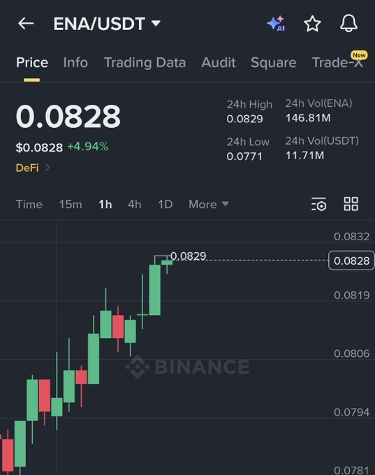 The image shows the ENA/USDT trading chart on Binance, with ENA's price at 0.0828 and a 4.94% increase. This aligns with the post "$Ena getting started" by showing ENA's recent upward price movement.