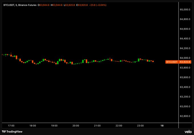 A TradingView candlestick chart of BTCUSDT perpetual futures on Binance shows Bitcoin trading sideways around $63,920, with price action compressed tightly between roughly $63,800 and $64,000 over the evening hours (17:00–00:00)—visually reinforcing the post's tongue-in-cheek observation that weekend crypto volatility has gone remarkably quiet.