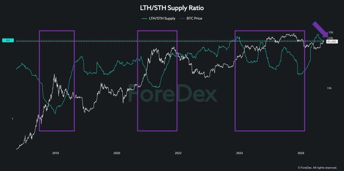 A chart titled 'LTH/STH Supply Ratio' comparing the Long-Term Holder/Short-Term Holder Supply ratio (teal line) with BTC Price (white line) from 2018 to 2026, showing three highlighted purple boxes at the 2017 peak, 2021 peak, and current 2025 peak.