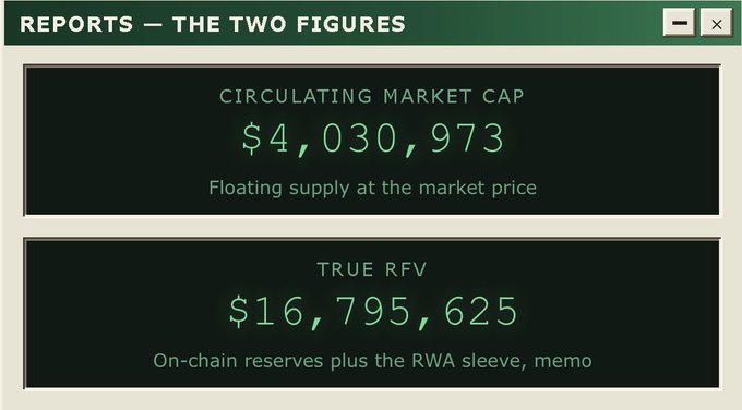 A digital report titled 'REPORTS — THE TWO FIGURES' showing a 'CIRCULATING MARKET CAP' of $4,030,973 and a 'TRUE RFV' of $16,795,625.