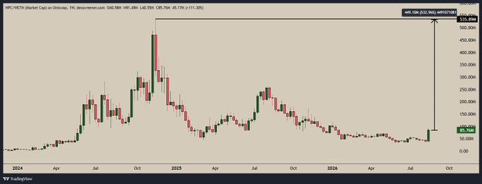 A TradingView candlestick chart of the NPC/WETH market cap on Uniswap (showing a current market cap of 85.76M and an all-time high of 489.16M, a 5.70x gain) supports the claim that $NPC has roughly 5.5x upside needed to reach a new ATH, with notable price spikes visible around late 2024 and mid-2025.