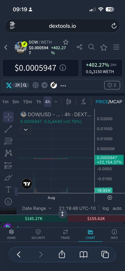 A mobile screenshot of the dextools.io website displaying the chart for the 'DOW/WETH' trading pair. The token price is $0.0005947 with a +402.27% change in 24 hours.