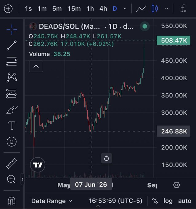A cryptocurrency chart showing DEADS/SOL trading pair at 508.47K, up 6.92%, with price action ranging from ~245K to ~550K on the TradingView platform.