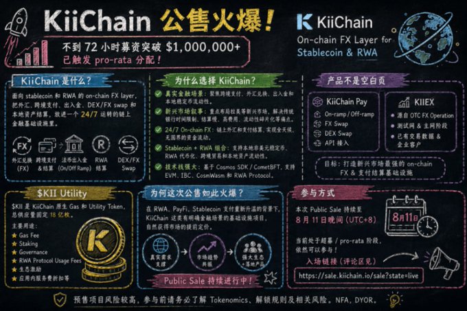 The image is a promotional infographic for KiiChain's public sale, announcing that within 72 hours it raised over $1,000,000+, with pro-rata distribution, scheduled to end August 11 (UTC+8). It highlights KiiChain as an on-chain FX Layer for Stablecoin & RWA, detailing its features (real-world FX layer, DEX/FX swap, Stablecoin + RWA), its $KII utility token (gas, staking, governance, RWA usage fees), and the ongoing public sale for participation.