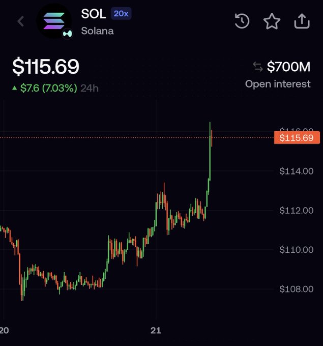 A trading chart showing Solana (SOL) priced at $115.69, up 7.03% (24h) with $700M open interest on a 20x leverage perpetual contract.