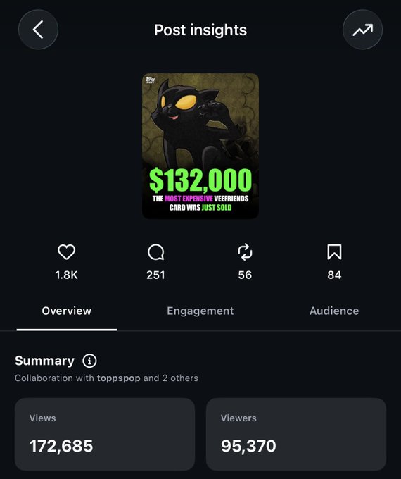 The image displays Instagram post insights for a collaboration post featuring "$132,000 - THE MOST EXPENSIVE VEEFRIENDS CARD WAS JUST SOLD," tagged as a collaboration with toppspop and 2 others, showing 172,685 views, 95,370 viewers, 1.8K likes, 251 comments, 56 shares, and 84 saves. This aligns with the accompanying caption celebrating the high-value VeeFriends card sale and the momentum it builds for the collecting community and the broader project.