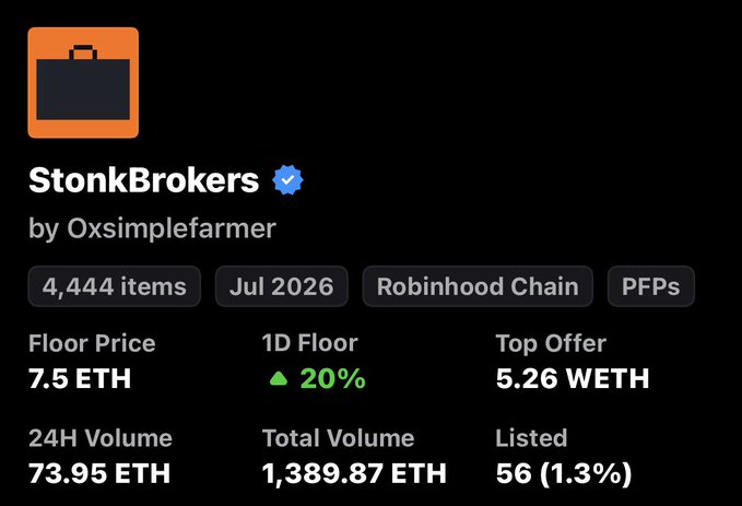 An NFT collection stats page showing 'StonkBrokers' by Oxsimplefarmer with a floor price of 7.5 ETH, 1D floor up 20%, 4,444 items, on Robinhood Chain.