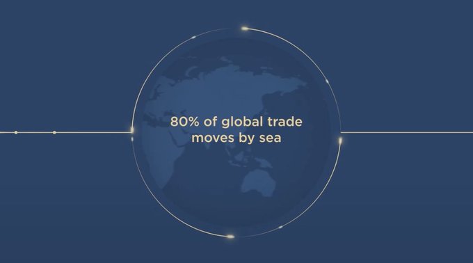 A globe with orbital rings is set against a deep blue background, overlaid with the text "80% of global trade moves by sea." The image visually reinforces the post's emphasis on the maritime shipping industry, highlighting the massive scale of global seaborne trade that underpins the appeal of maritime real-world assets (RWA) like those tokenized by EthraShip.