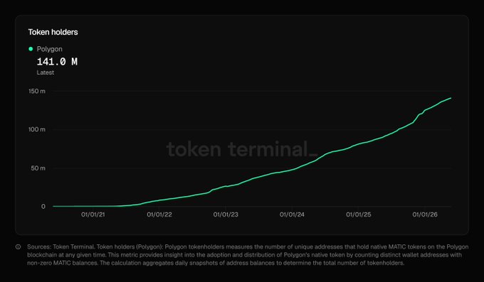 The image features a line graph displaying the number of token holders for different blockchain networks over time, with Polygon having the highest number at around 141M. The title reads "Polygon keeps reaching new heights. The network has officially reached 141M token holders and now ranks 6th among all blockchains by total token holders." This graph indicates that Polygon is performing exceptionally well in terms of network growth and user adoption, making it stand out from other blockchain networks in the market.